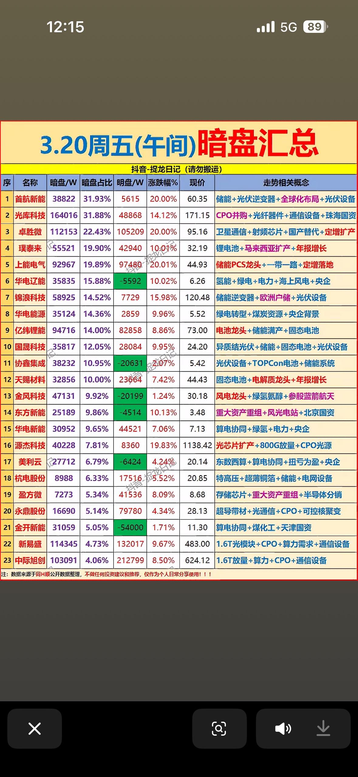 3月20日暗盘资金流向值得关注。

开盘35分钟时，中际旭创净流入19.1亿，新