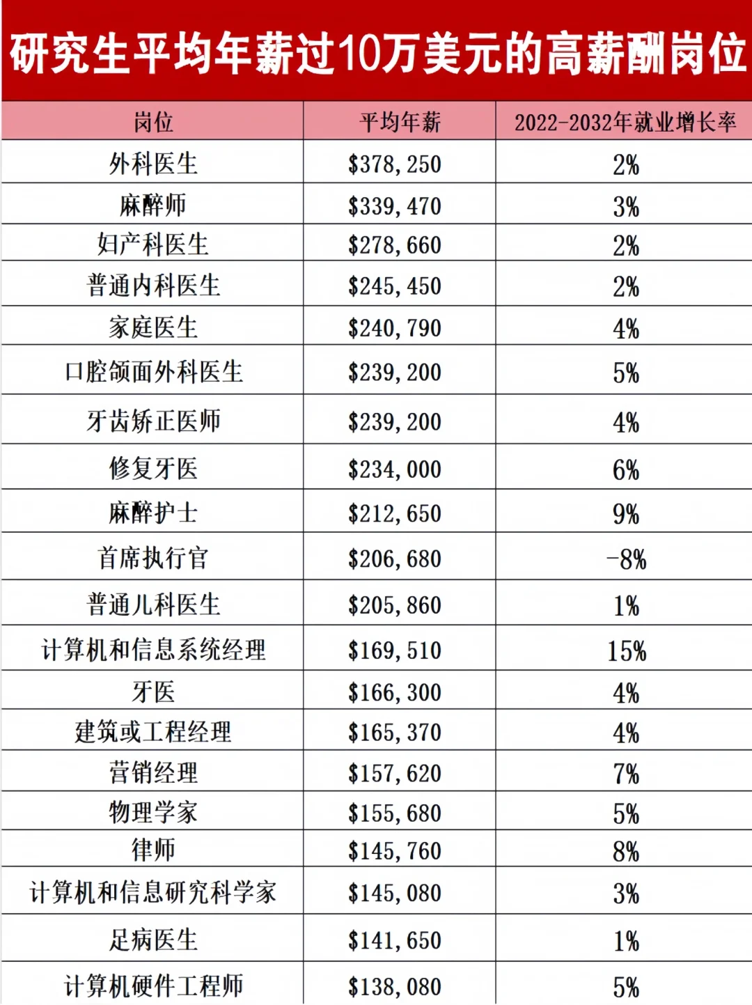 研途生金！US.New 发布美国研究生高薪岗位