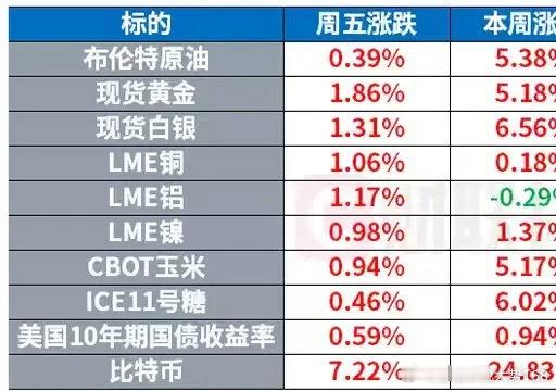救市效果一日失效！黄金站上4630美元，比特币大幅拉升全球金融市场上演戏剧性反转