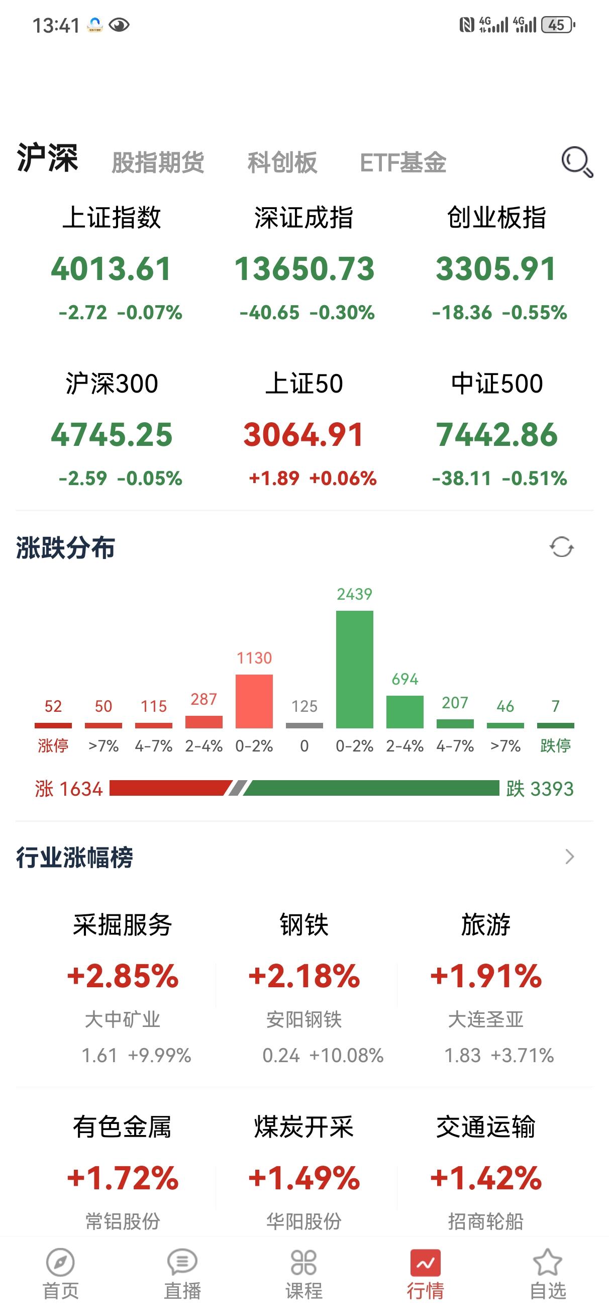 今天这是不让跌啊，刚谈完是不是需要做一下形象管理我不清楚，但是指数是回来了，个股