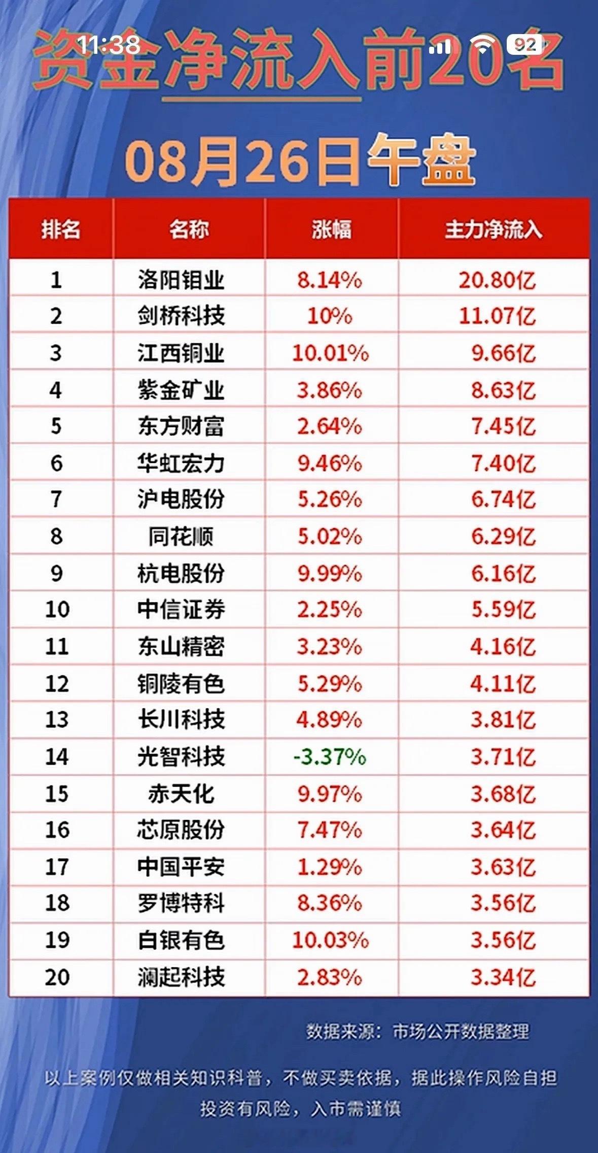 8月26日今天股市前20名净流入公司。8月26日中午收盘，股市前20名净流入公司