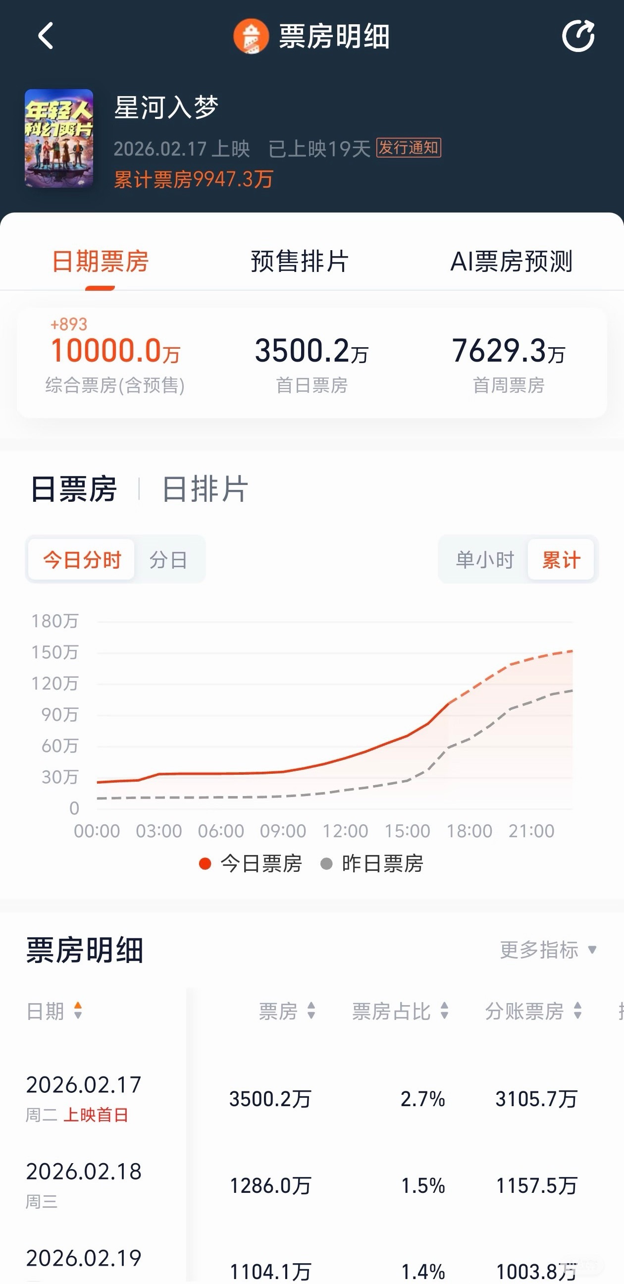 王鹤棣星河入梦1亿票房达成 