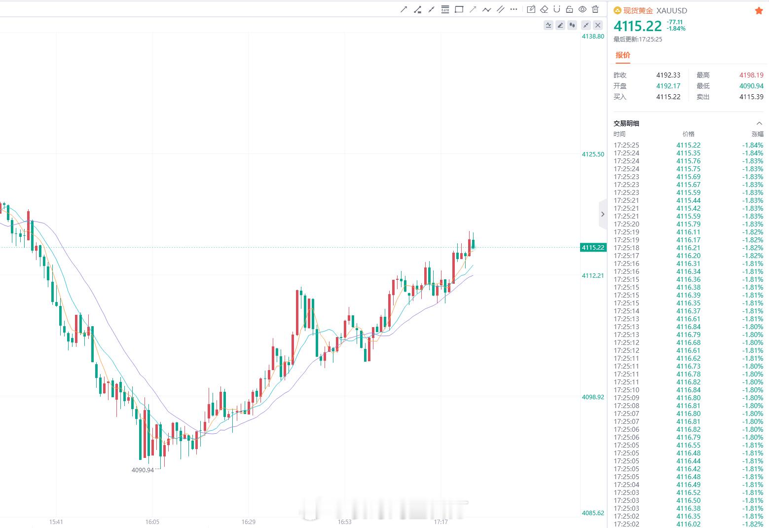黄金 预期极限目标4115到了，多单还未出局的小伙伴也不要贪了，落袋才是真，再有