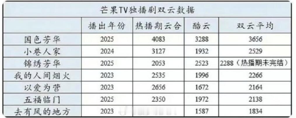 紫锦绣芳华热播期未完结云合集均已破2000，酷云点播已破2500🐂 ​​​