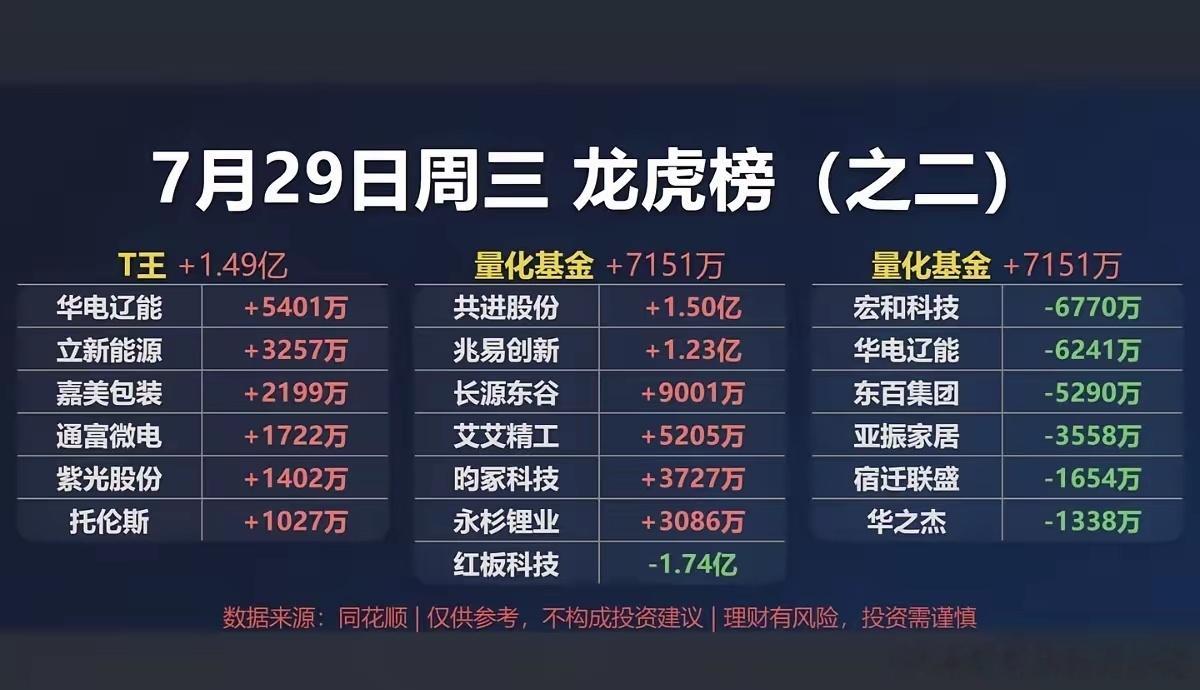 7.29周三  知名游资大佬：抢筹  龙虎榜！葛卫东     卖出    风华高