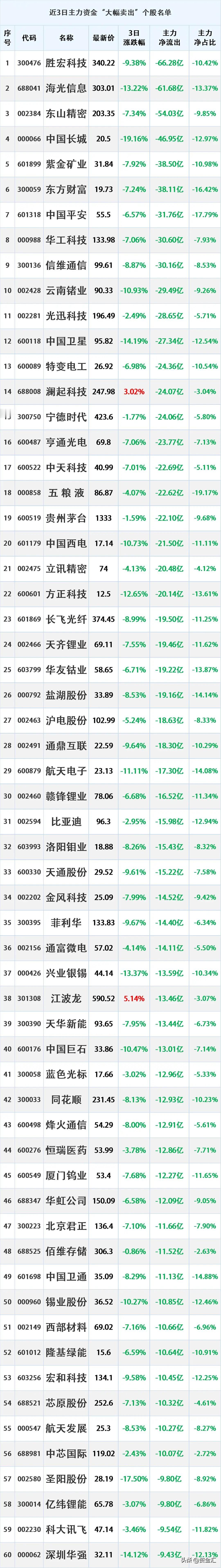 下周需要警惕，近3天主力资金合计大幅卖出这些股
时间2026年5月16日20:0