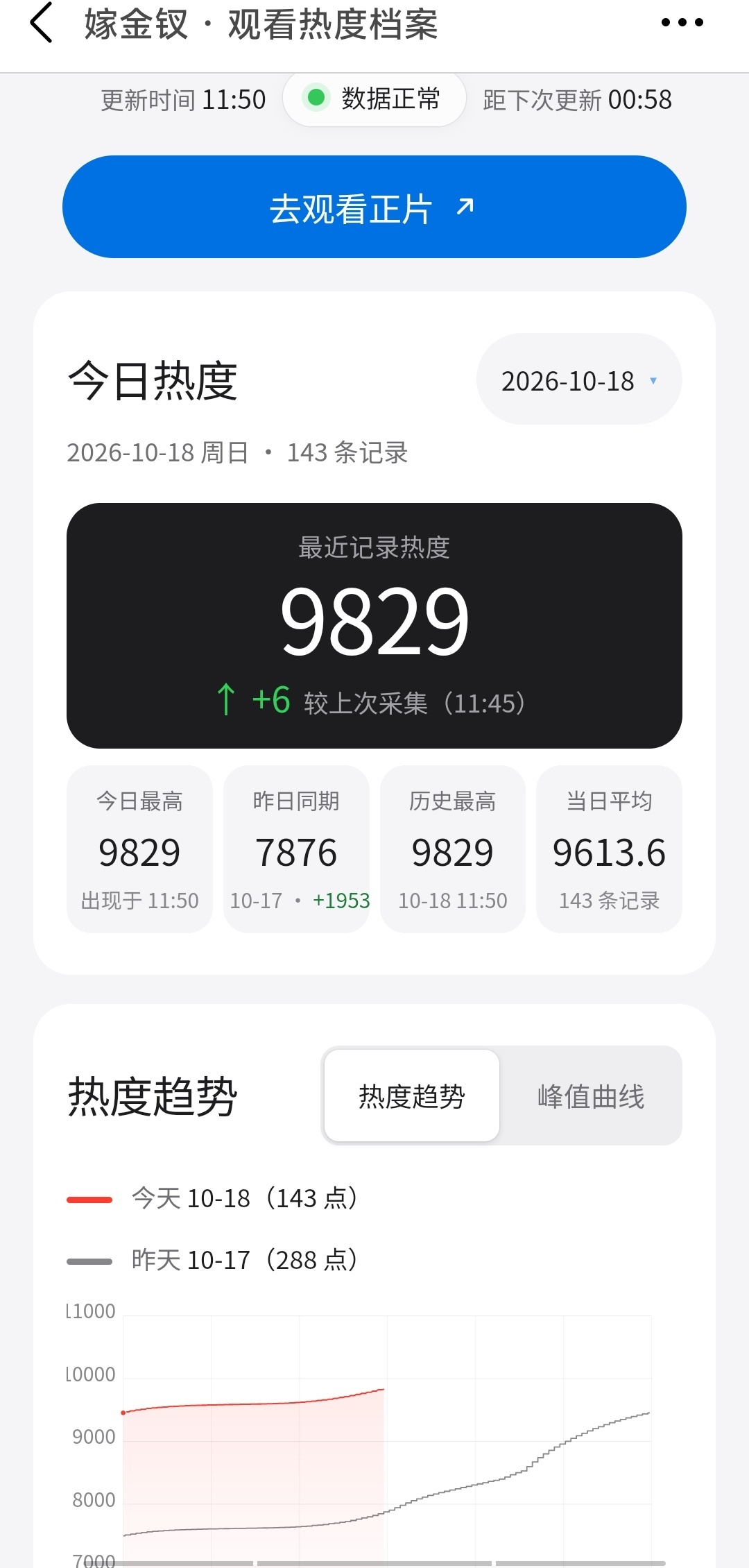 嫁金钗 短剧风嫁金钗今日灯塔走势，预计7500-8000万？今日周日，更新后走势