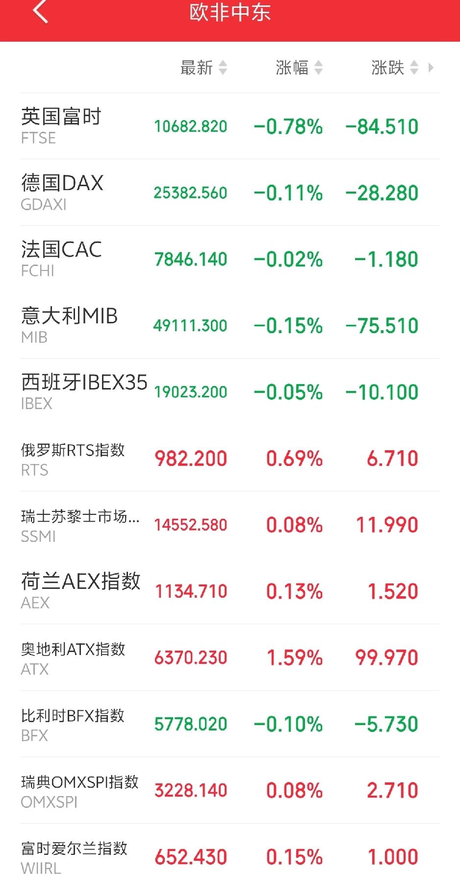 明天恐怕又要系好安全带了吧！

傍晚，欧非中东市场主要指数开盘后涨跌不一，昨天还