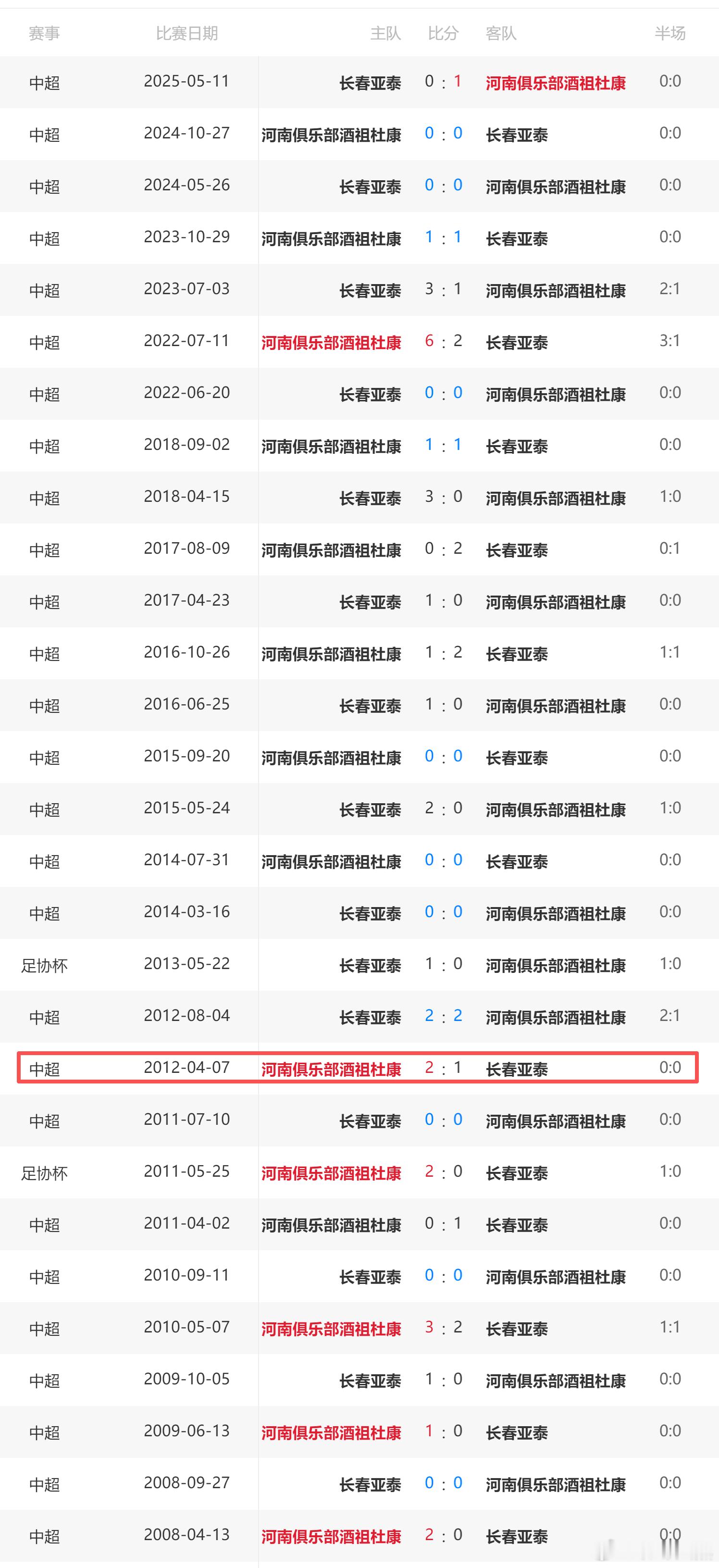 河南队2比0长春亚泰 河南队上一次在航体战胜亚泰还得追溯到13年前。。。。OMG
