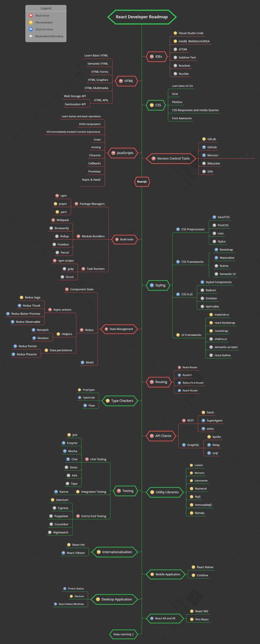 React Developer Roadmap: Become a React 