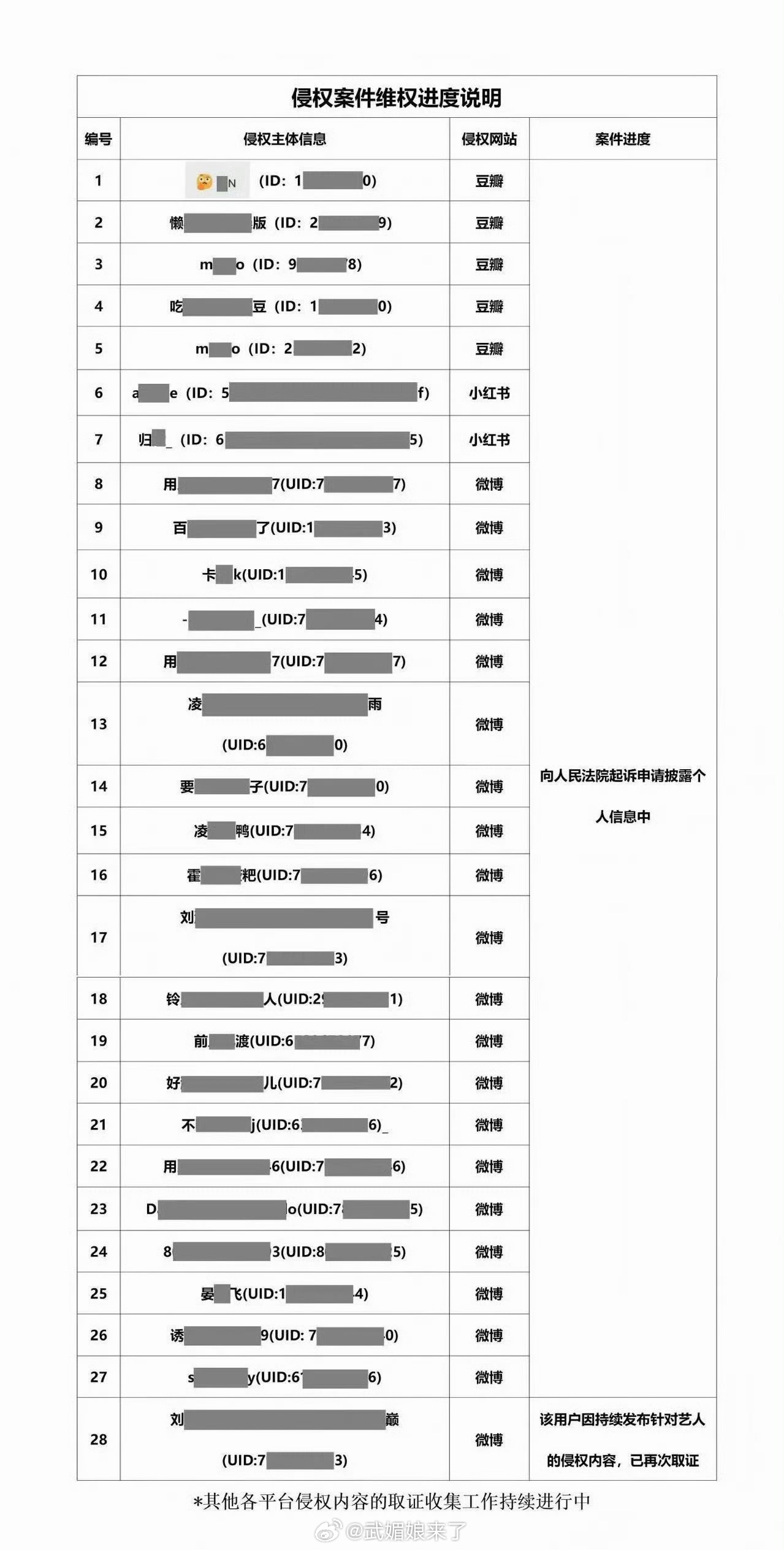 于适方发布告黑维权案件进展说明，全平台告黑力度很大💪 