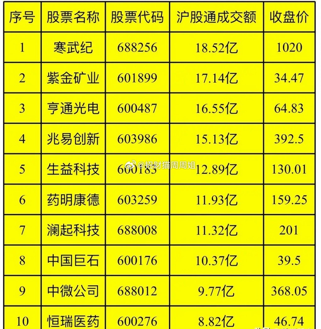 今日沪股通成交TOP101 寒武纪 18.52亿 2 紫金矿业 17.14亿 3