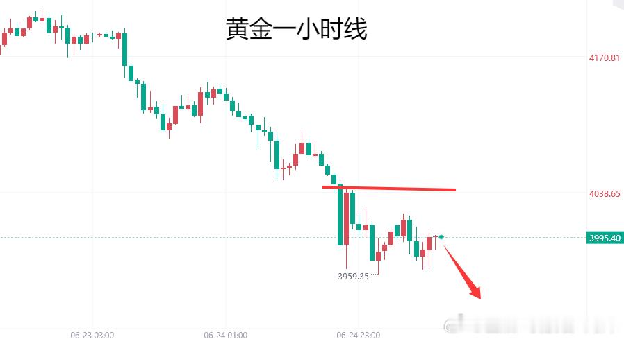 周三金价继续依托4145美元为多空分界点持续走弱，亚盘下跌欧盘延续，美盘前几乎连