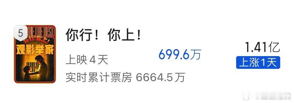 《你行！你上！》的预测票房竟然只有1.41亿，应该是姜文电影票房最低的之一吧。姜