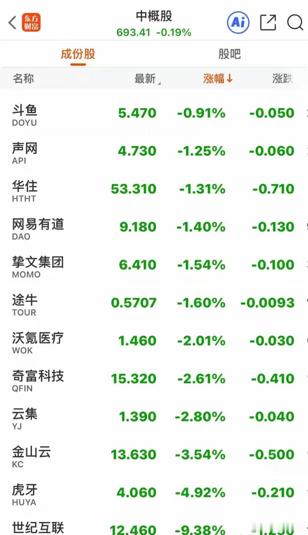 隔夜中概股整体呈现小幅回调走势，中概股指数早盘高开高走，盘中最高上涨0.82%，