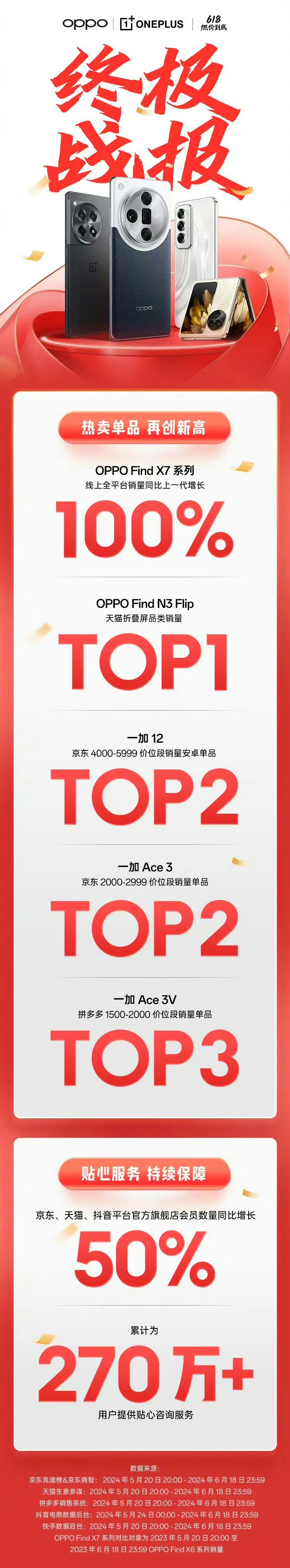OPPO这边的618战报也不错，各款产品表现都符合预期，算很好了。