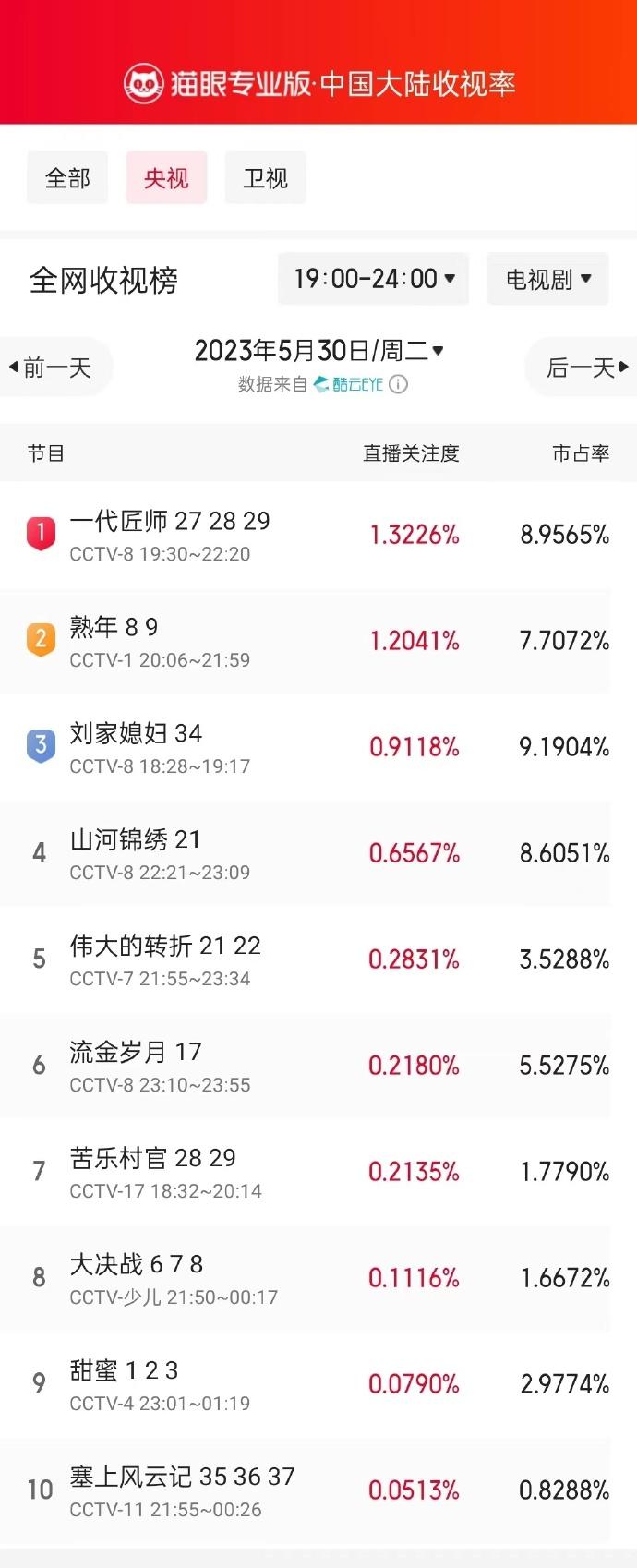 5月30日黄金时段央视收视榜：《熟年》跌至第二，第一直播关注度高达1.3226%