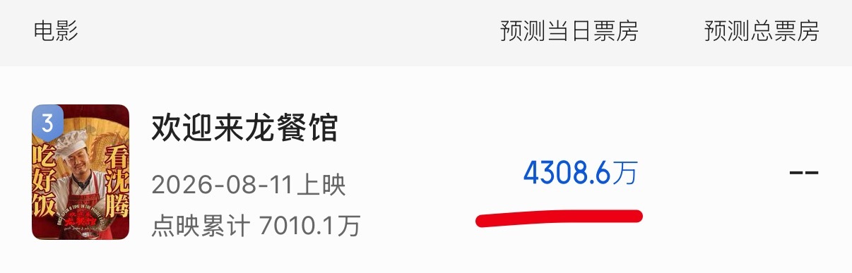 有效口碑发酵！经过昨天一天的点映，今天欢迎来龙餐馆动态预测增了2000万👏 
