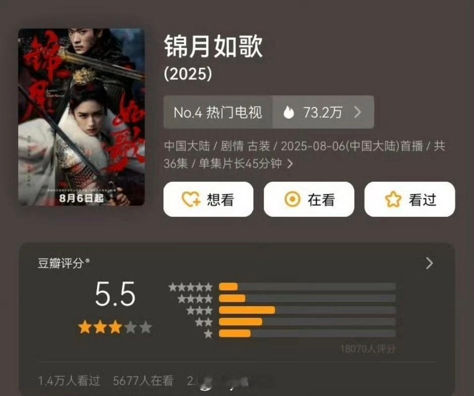 《锦月如歌》开分5.5 ，打分人数1.8w ​​​