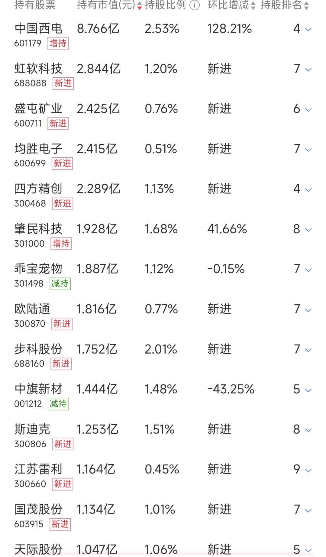 摩根大通持有市值过亿的14只票
作为国际投行，摩根大通的名气是响当当的
截止到2