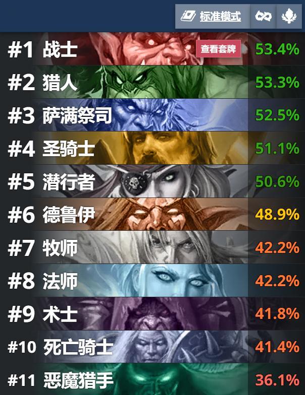 炉石传说 标准恶魔猎手超越死亡骑士反向登顶！ 