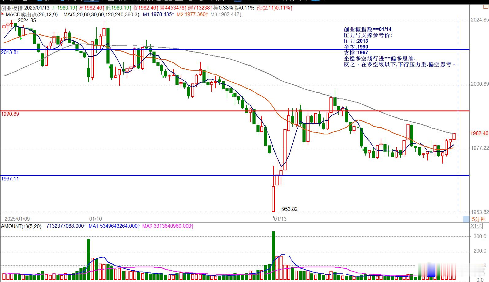 创业板指数==01/14压力与支撑参考价:压力:2013多空:1990支撑:19