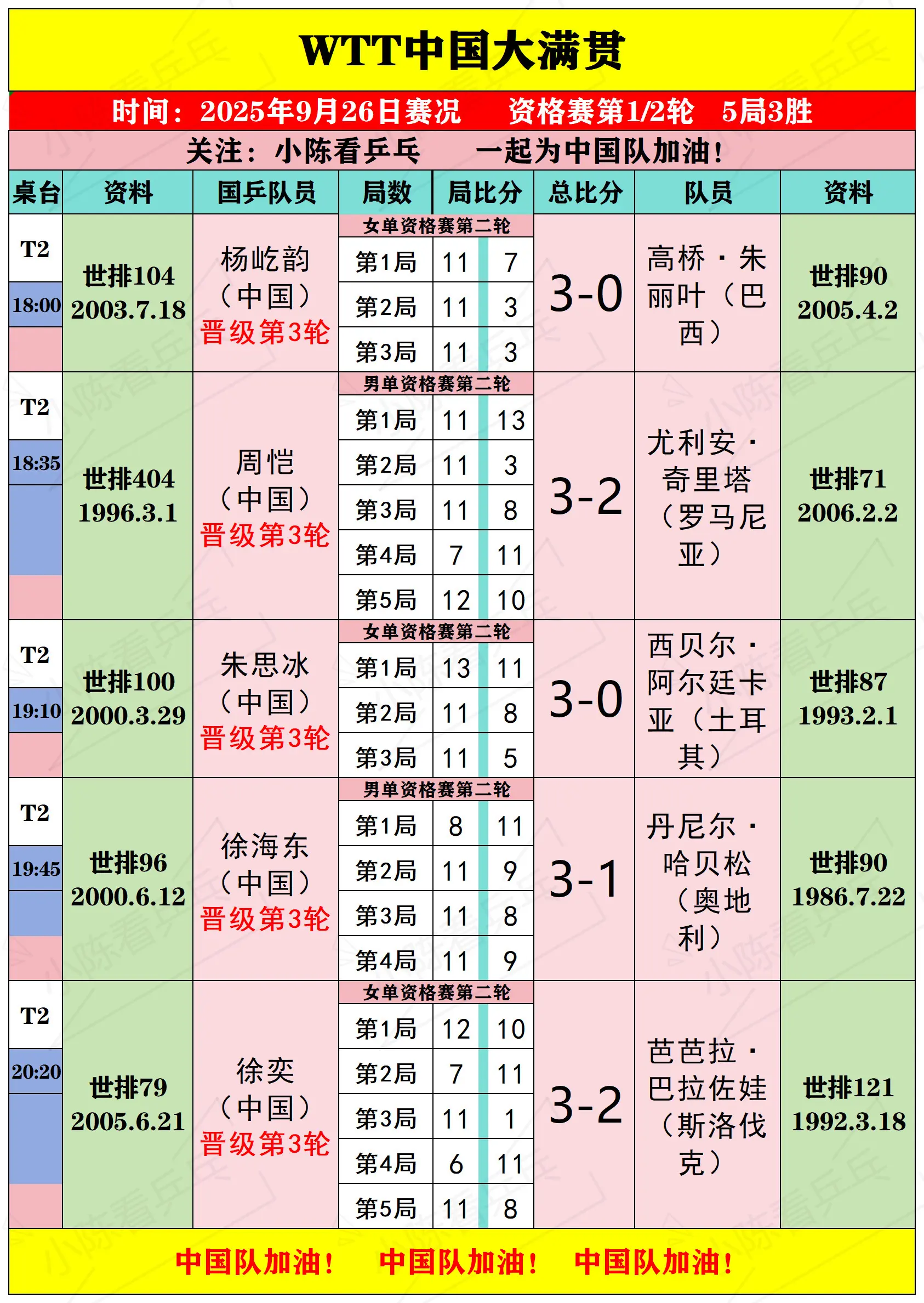 WTT中国大满贯9月26日中国队赛况。WTT中国大满贯9月26日中国队...