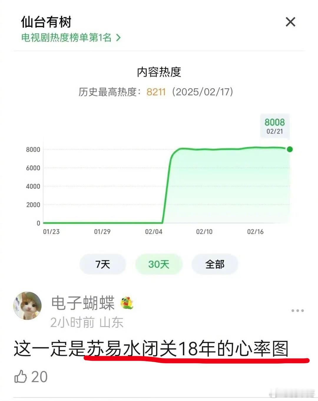 🌲这个热度曲线图笑着笑着就哭了  