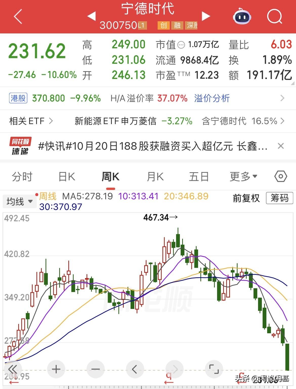 崩了，宁德时代股价重挫10.6%，股价直接腰斩了，最高467元，现在只有231元
