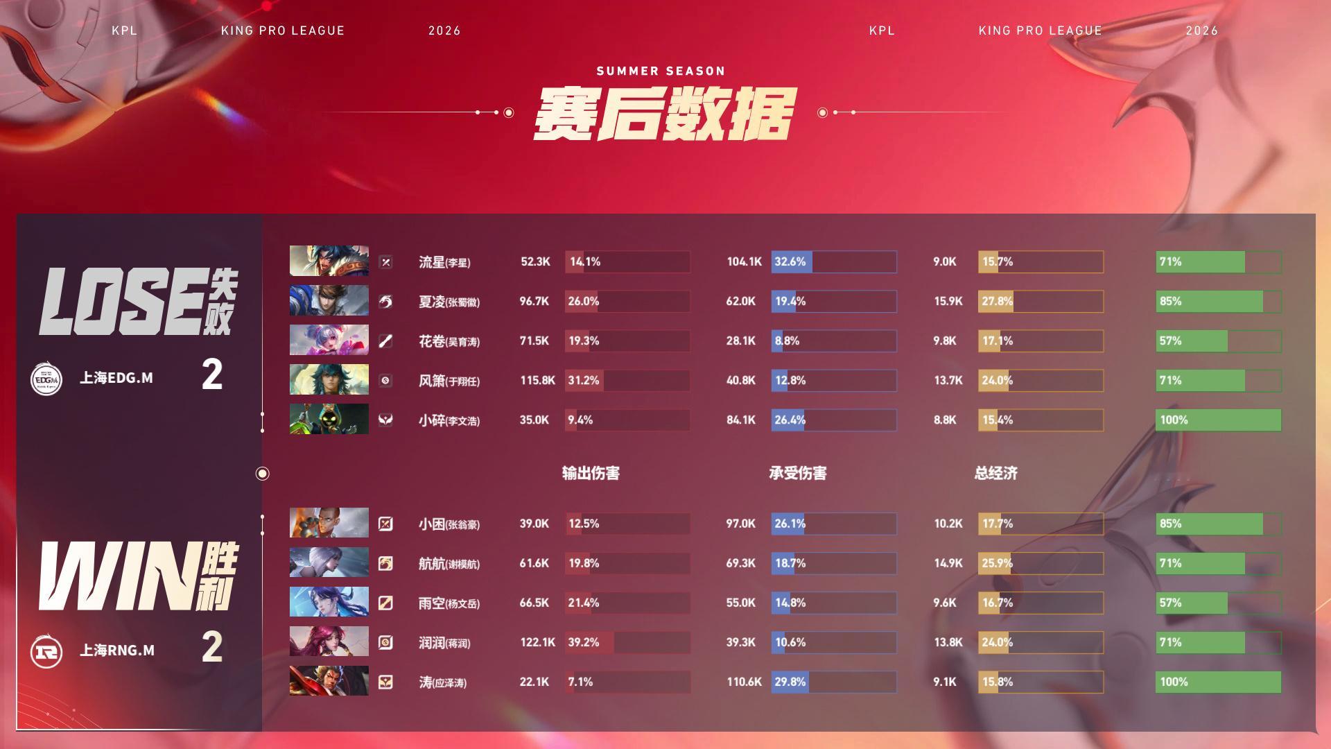 RNGM两波团翻盘RNGM对战EDGM  上海RNG.M 2:2 上海EDG.M