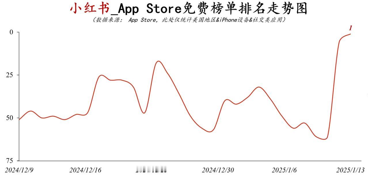 在TikTok的助攻下，小红书成为美区appstore第一名，今天的主页已经一半