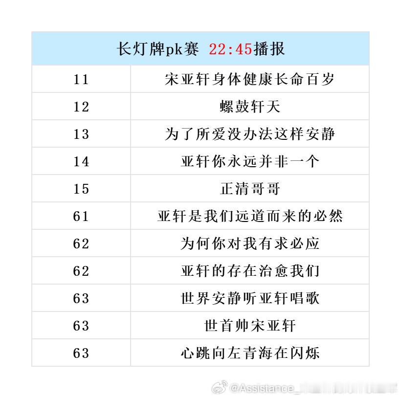 【长灯牌文案PK赛最后一轮播报🔥】冲击【加制】11-15名、冲刺【入围】61-