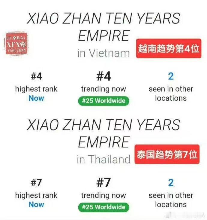 肖战出道十周年登世趋了肖战海外热度肖战出道十周年登世趋啦～国际影响力真的顶级！海