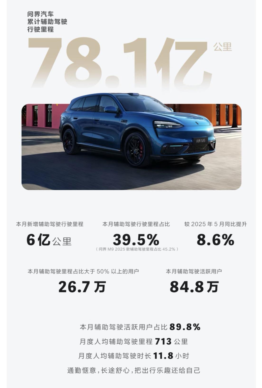 用数据说话才最有说服力，华为乾崑智驾就是目前最好用的智驾系统，没有之一。

问界