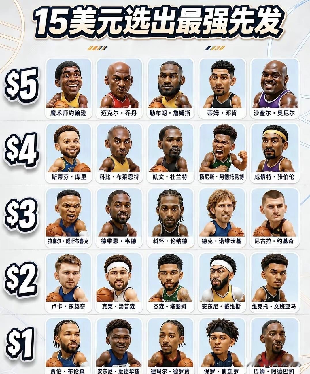给你15美元，在你心里你能组成NBA最强五人组都有谁？大家一起来比拼[比心]