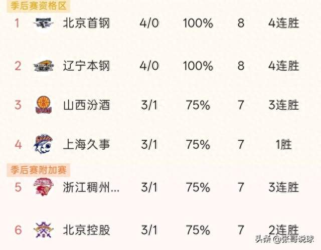 CBA两队4连！北京117-73大胜广州，辽宁98-87战胜新疆