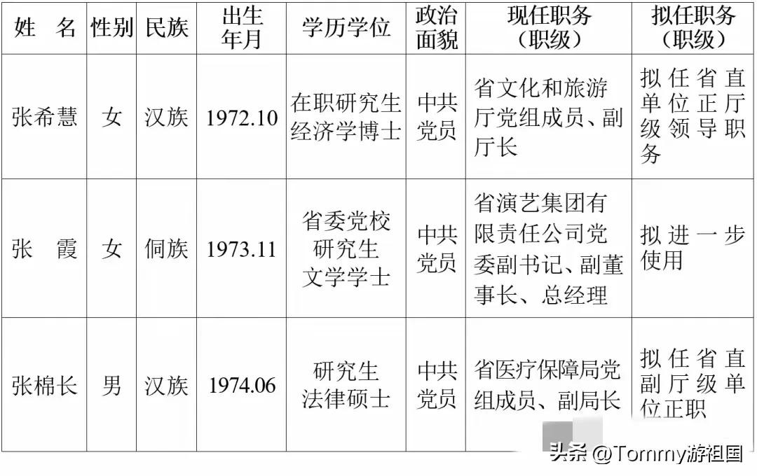 湖南省委管理干部公示了，有你认识的朋友同事吗？
   张希慧、张霞、张棉长