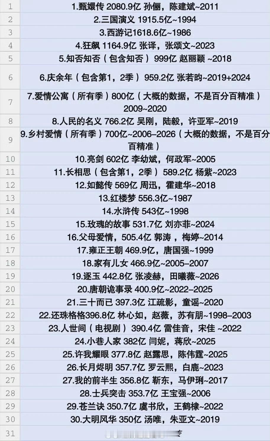 抖音电视剧话题播放量前30，有大家喜欢的剧集上榜吗？ ​ ​​​