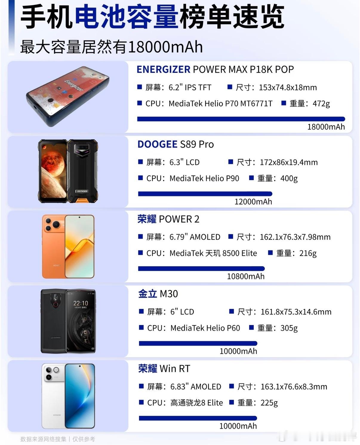 小米史上最大电池手机曝光手机电池容量排行榜 