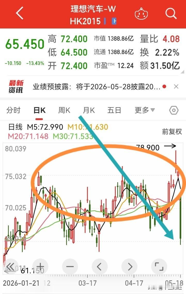 今日，新能源汽车板块出现大跌，港股中的蔚来汽车，零跑汽车都跌10%以上，很显然，