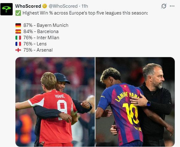 英超难度第一，枪手今年厉害！WhoScored统计五大联赛胜率top5：1、拜仁