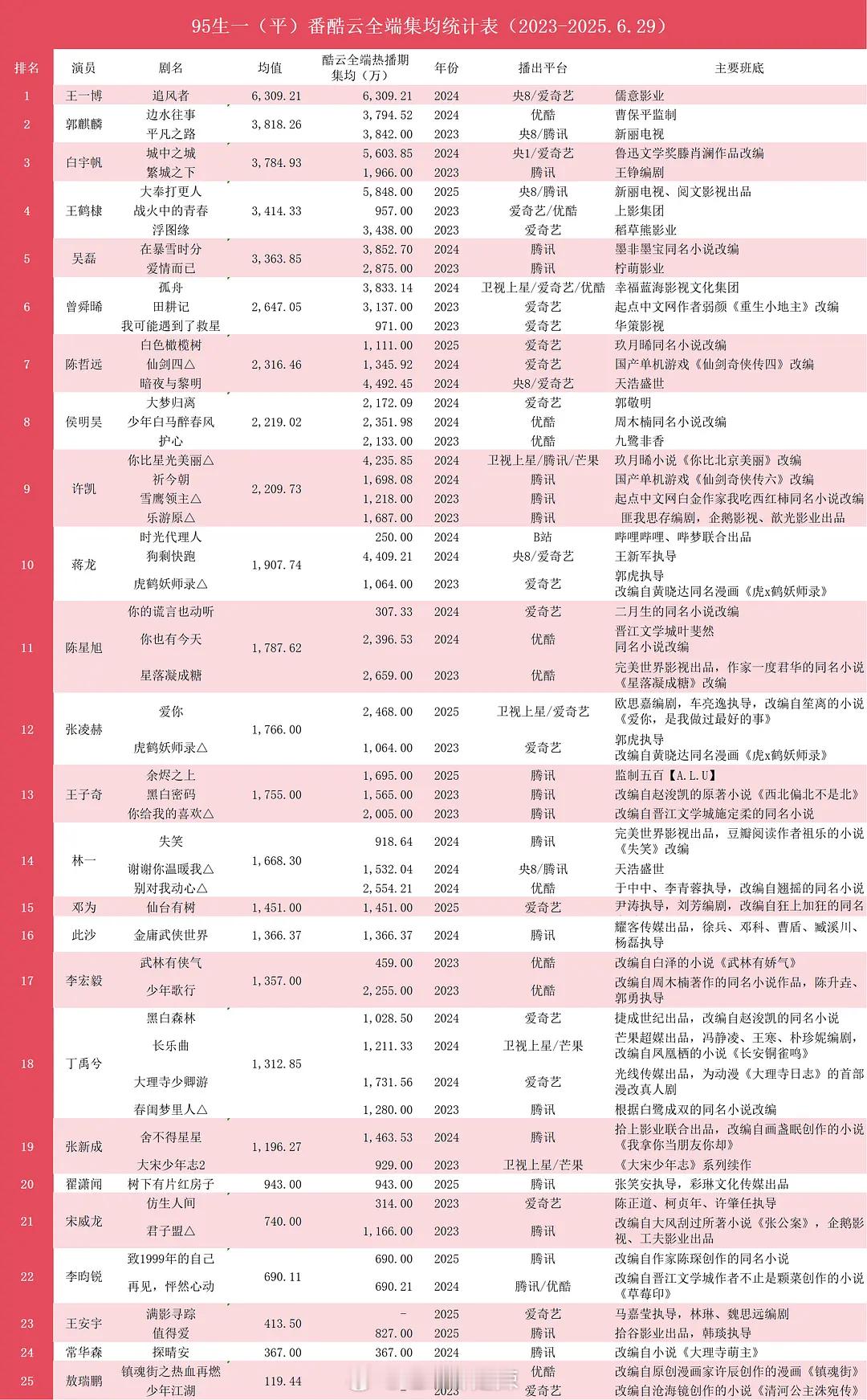95生一（平）番酷云全端集均统计 ​​​
