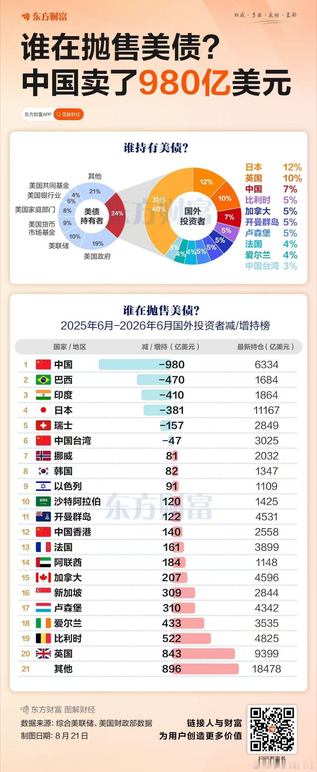 谁在抛售美债？ 