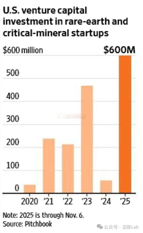美国私人资本正以创纪录的速度流入本土关键矿物技术领域，2025年该行业的风险投资