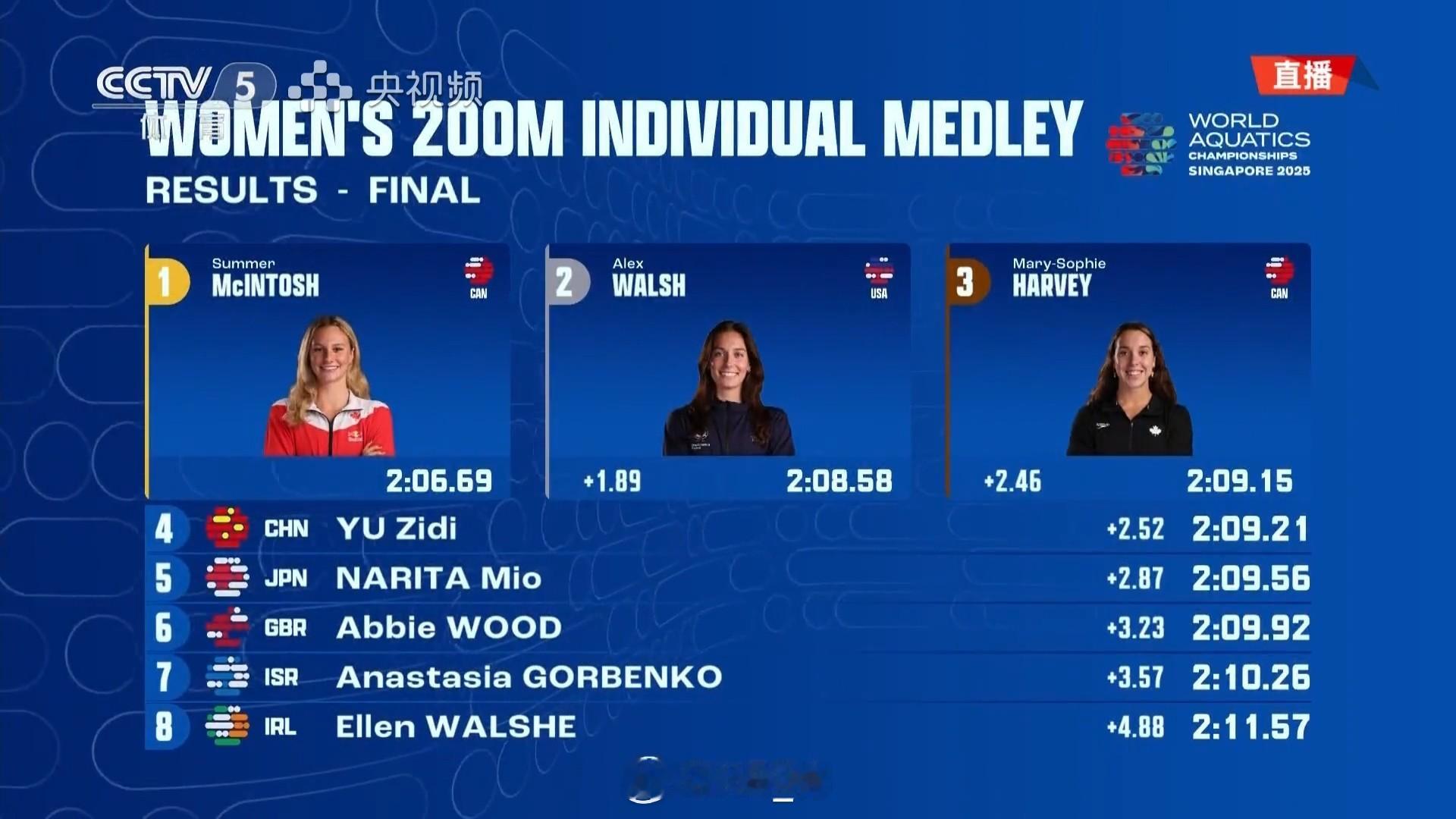 2025世界泳联锦标赛 女200混决赛🥇Summer 2:06.69🥈大沃 