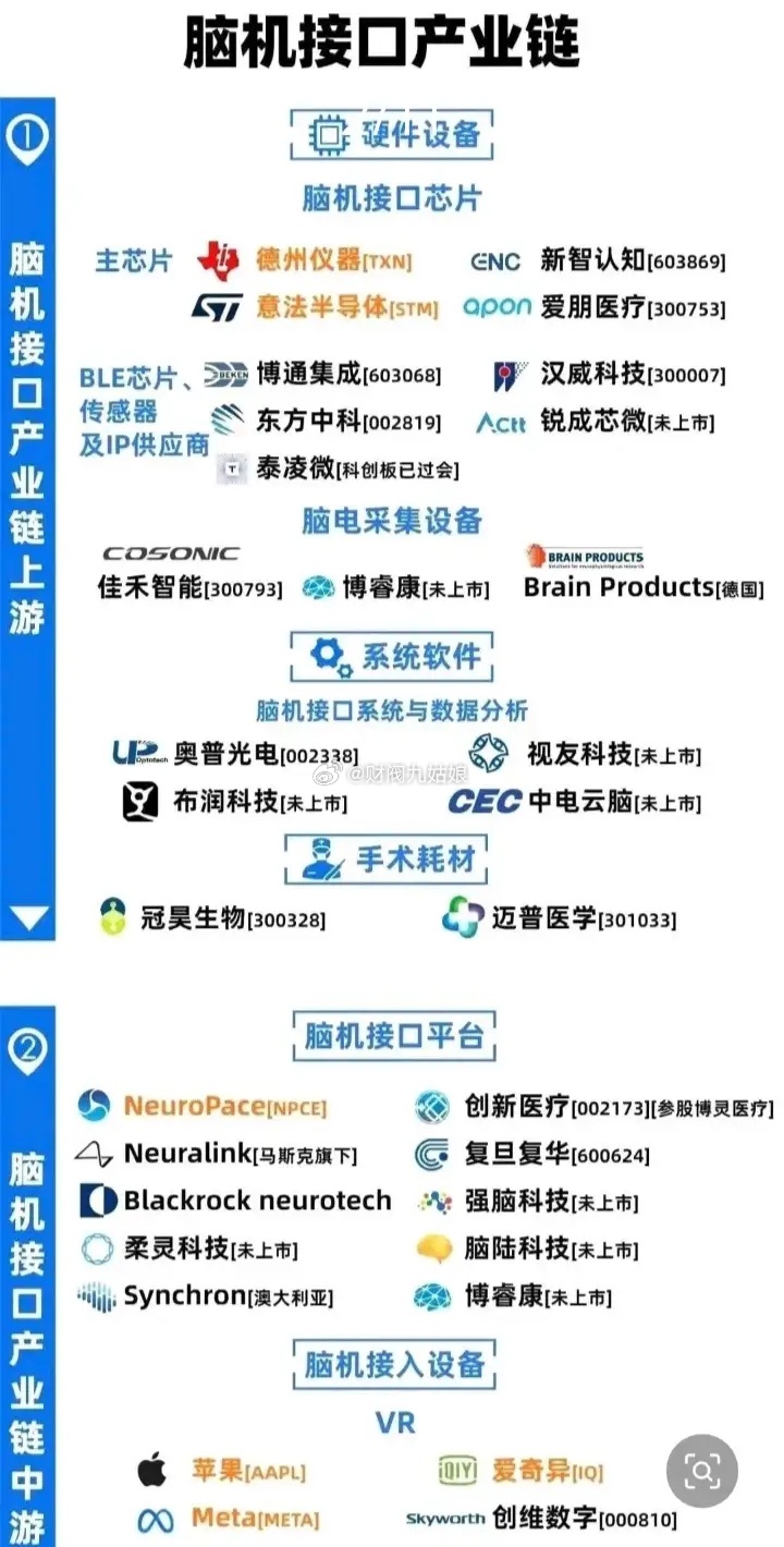 脑机接口产业链细分领域相关公司汇总:以下图表展示的股票不构成投资建议，据此操作风