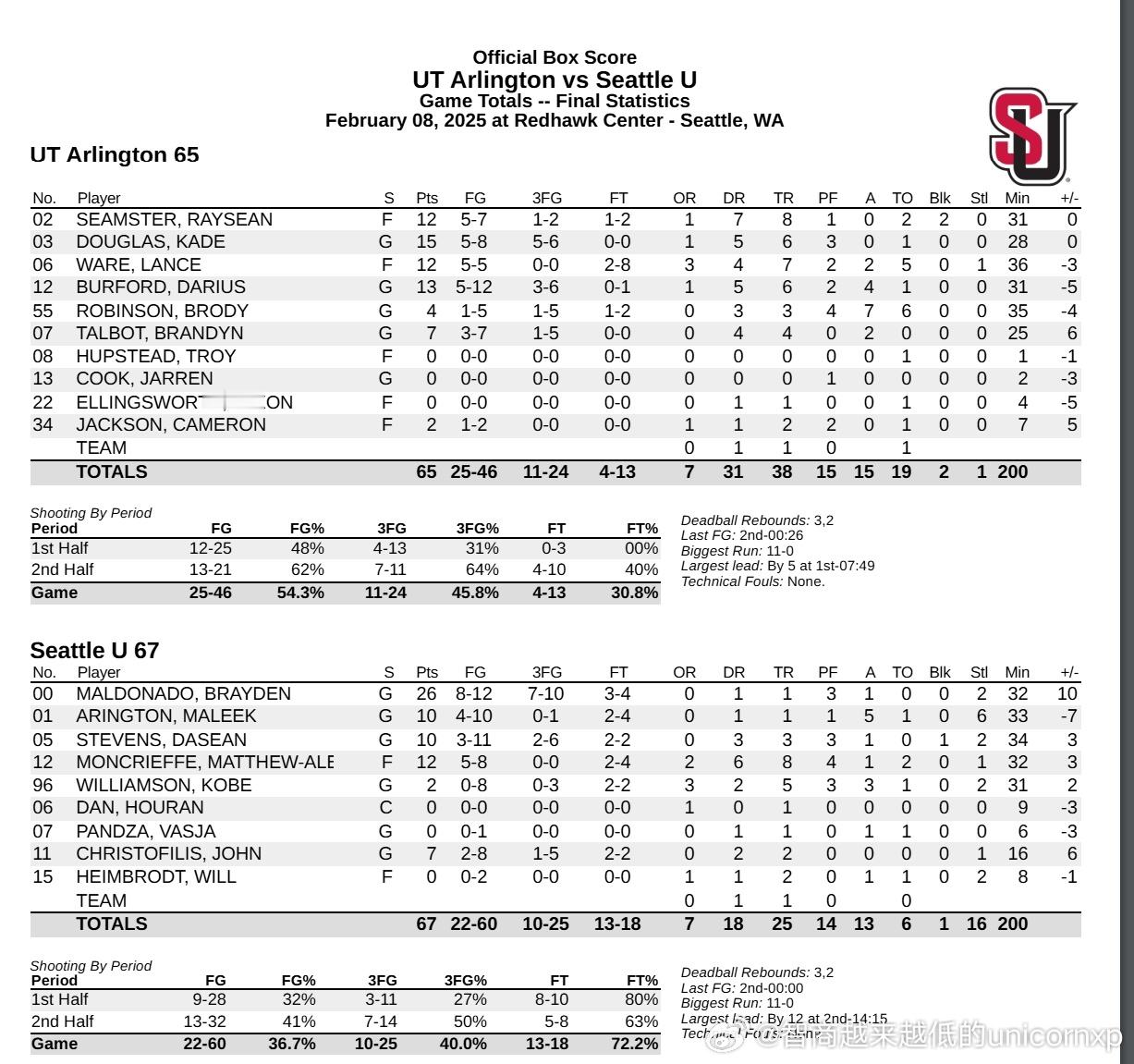 西雅图大学67比65击败德州大学阿灵顿分校，淡厚然本场比赛替补出场9分钟没有得分