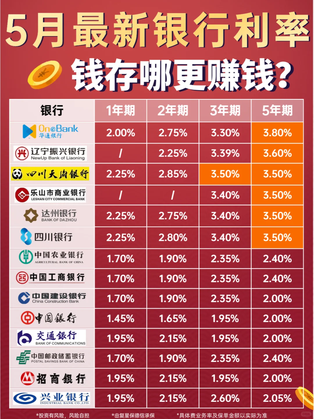 5月银行利率整理，3.8%定期存款所剩不多了