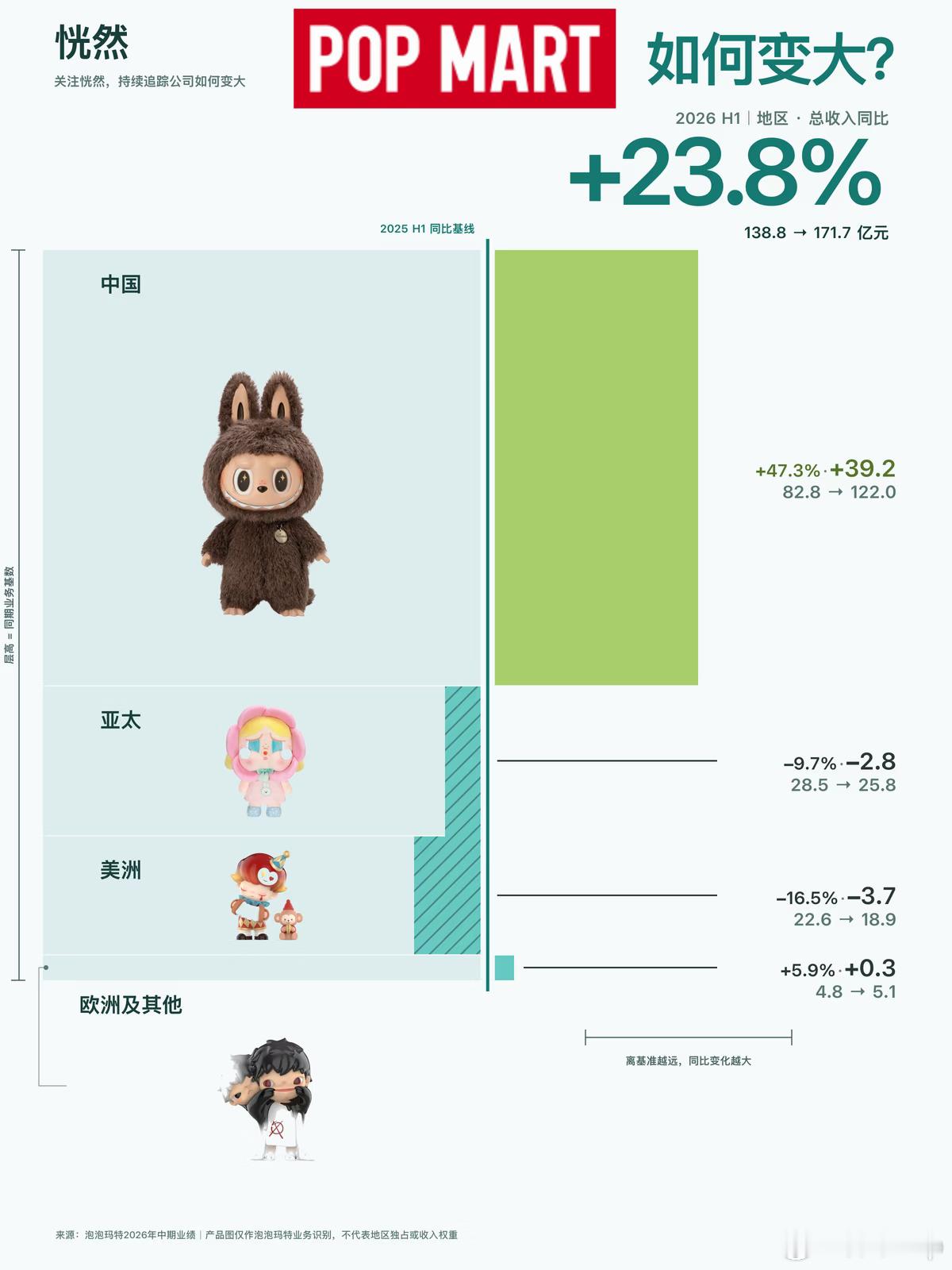 泡泡玛特IP格局大变潮玩本身就属于一阵一阵的流行热潮，风向本来就不可能一直固定不