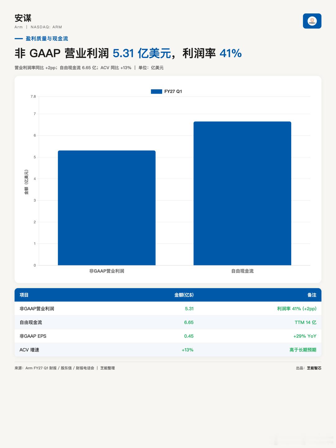 🌟 Arm财报：从“卖图纸”到“卖硅”，两头收钱太爽了！💰 两头收钱，版税反